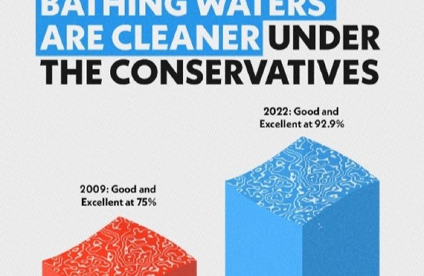 Bathing Waters are Cleaner under the Conservatives