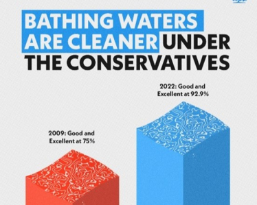 Bathing Waters are Cleaner under the Conservatives